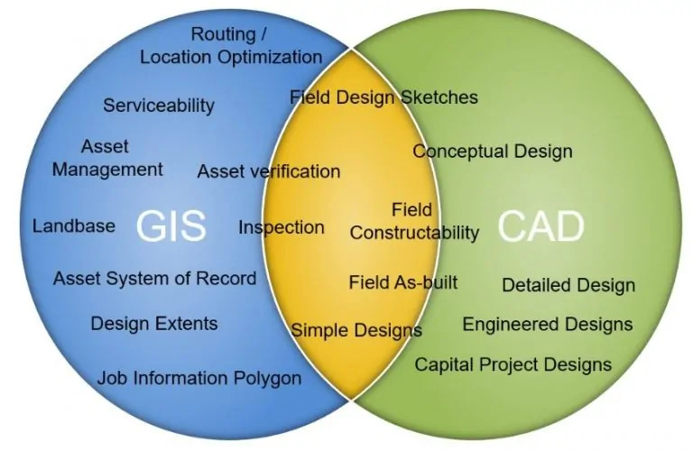 gis system design